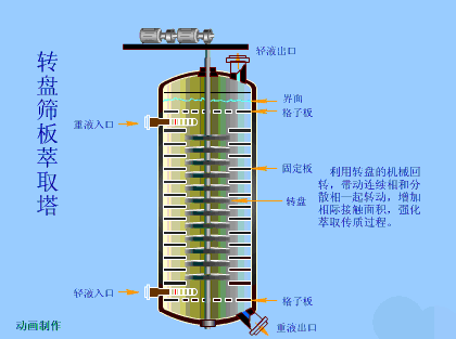 转盘筛板萃取