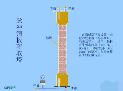 脉冲筛板萃取塔