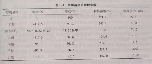 河南亚临界萃取设备厂家整理常用溶剂的物理参数