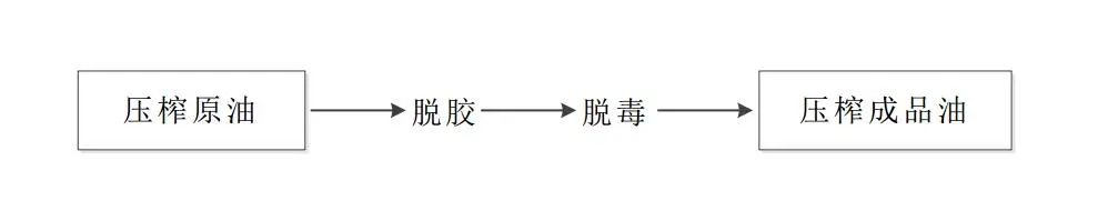 不一样等级的成品油在油脂设备精炼时有什么不同