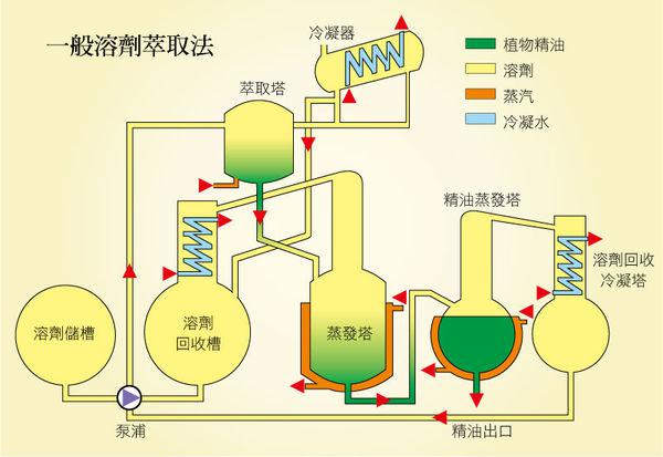 一般萃取技术