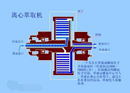 离心萃取机