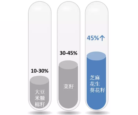 大豆蛋白实验