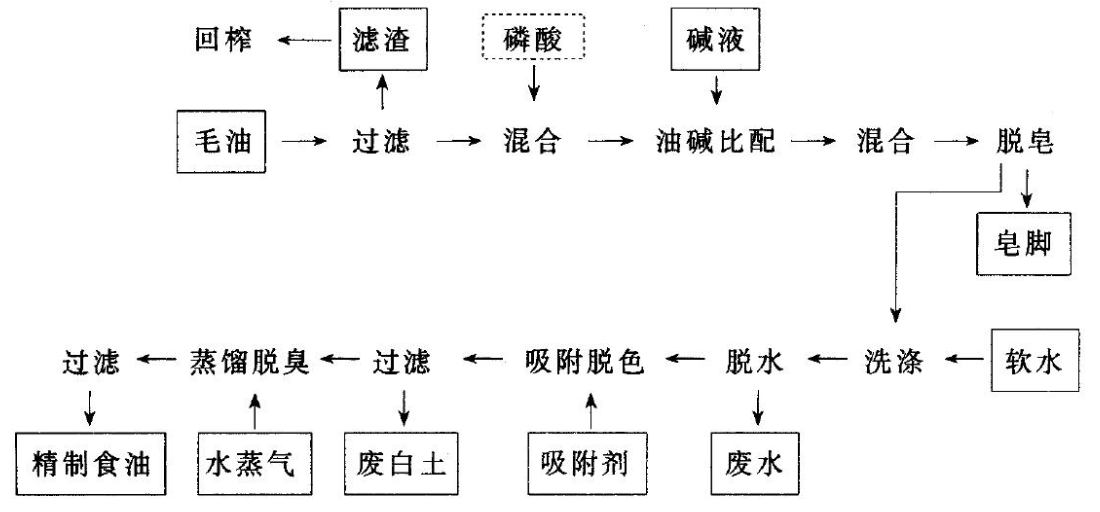 萃取设备厂家简单介绍常见的油脂精炼工艺种类