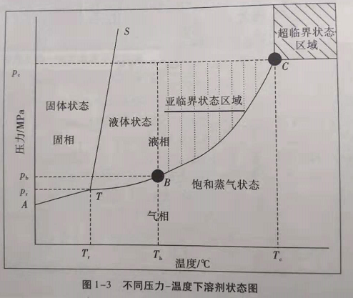 河南亚临界萃取设备分享不同压力和温度下溶剂状态图