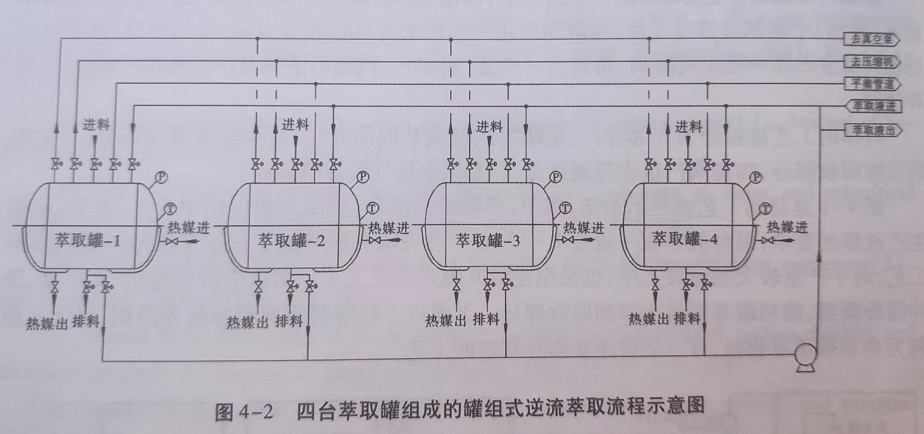 罐组式亚临界逆流萃取工艺部分